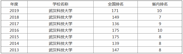 2019武汉科技大学最新排名分数线,如何选专业最好就业专业有哪些