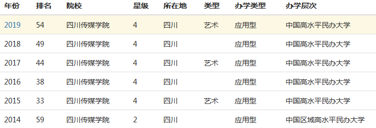 四川传媒学院是一本吗全国排名多少?公办还是民办一年学费多少?