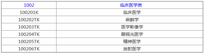 ȫ���ٴ�ҽѧרҵ��ѧ������¼ȡ�����ߣ��ٴ�ҽѧ����Щרҵ��