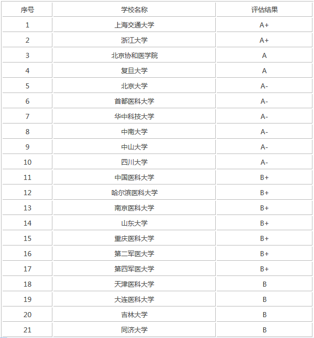 ȫ���ٴ�ҽѧרҵ��ѧ������¼ȡ�����ߣ��ٴ�ҽѧ����Щרҵ��