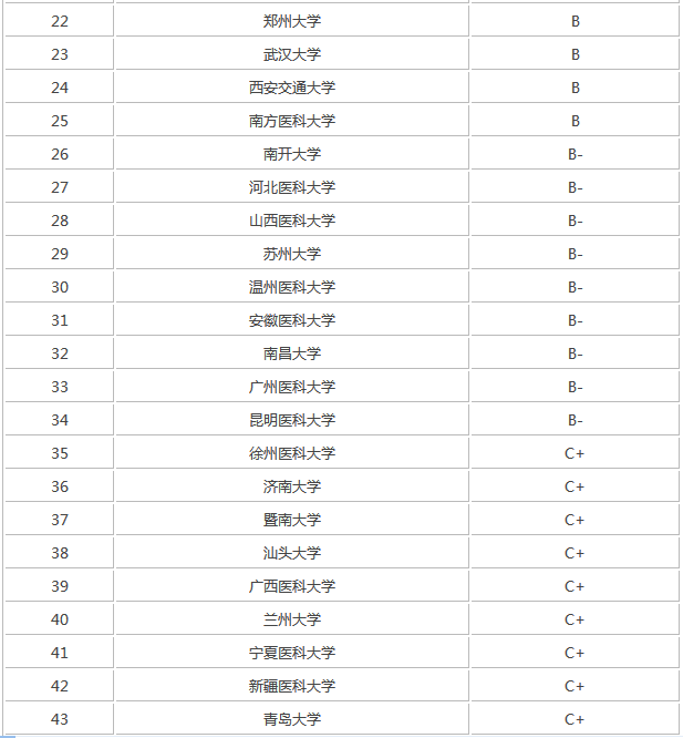 ȫ���ٴ�ҽѧרҵ��ѧ������¼ȡ�����ߣ��ٴ�ҽѧ����Щרҵ��