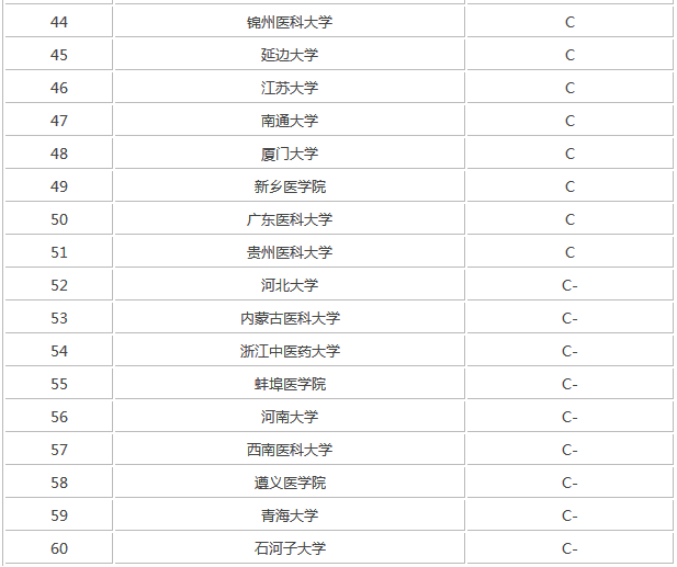 ȫ���ٴ�ҽѧרҵ��ѧ������¼ȡ�����ߣ��ٴ�ҽѧ����Щרҵ��