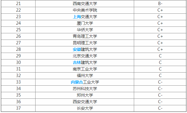 2023建筑学专业大学排名有什么录取条件?揭秘全国排名前三名