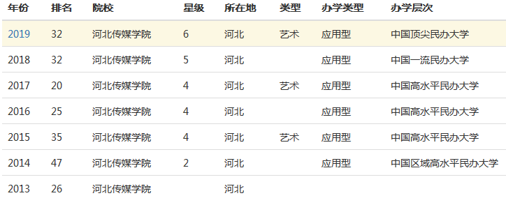 河北传媒学院是几本全国排名第几?一年学费多少2023招生计划