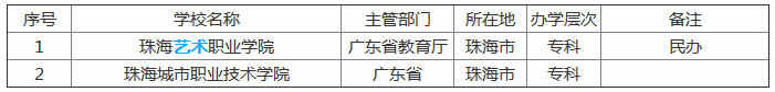 珠海有哪些大学所有大学名单,揭秘珠海最好的大学在全国排名第几
