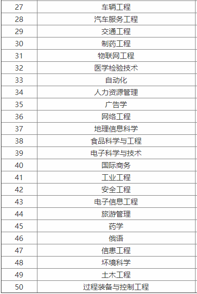 ר����ʲôרҵ���ĸ�רҵ�þ�ҵ��ר�ƾ�ҵ�ʸߵ�רҵ����