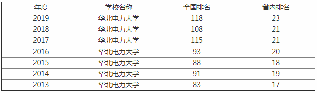 2023华北电力大学全国排名，各专业录取分数线是多少揭秘最牛专业