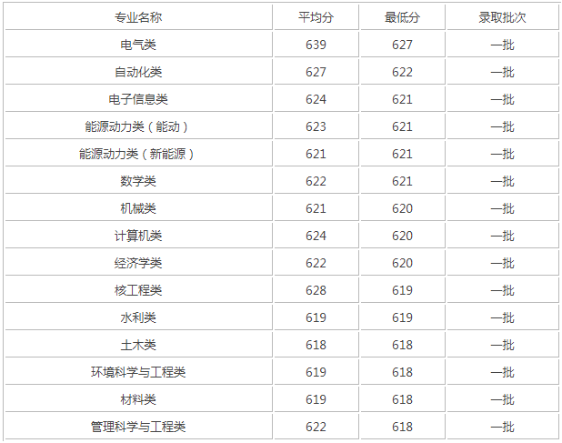 2023华北电力大学全国排名，各专业录取分数线是多少揭秘最牛专业