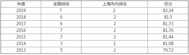 2023上海交大全国排名第几有哪些王牌专业?上海交大和复旦哪个好