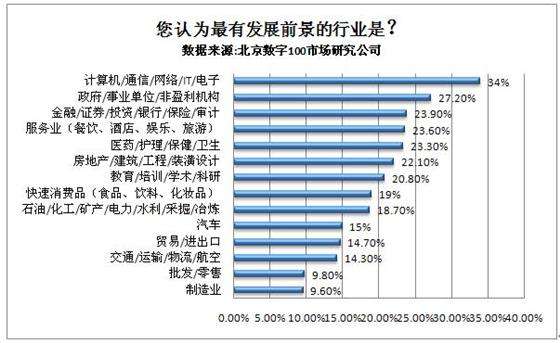 未来十年最有前景的十大行业你选了吗?揭秘三大永不失业的职业