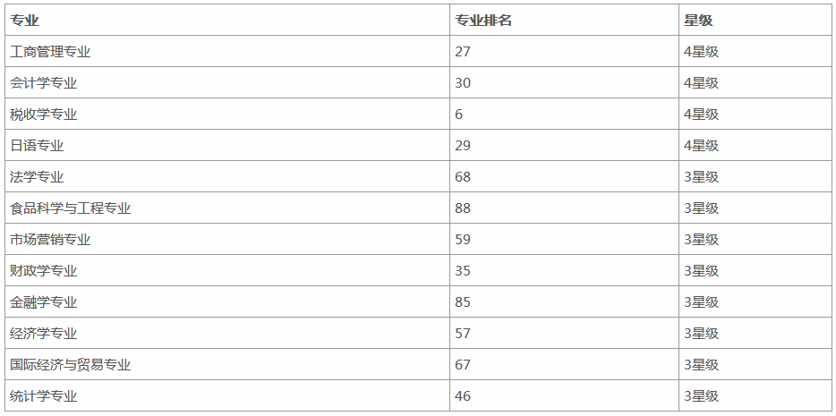 ���ֲƾ���ѧ�ľ�ҵǰ������Щ����רҵ�����Ƶ����������ѧ���