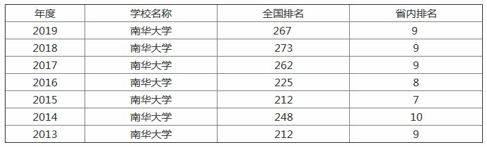 南华大学是几本?为什么南华大学排名很靠后却很多人想要报考?