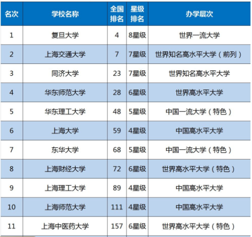 上海有哪些本科大学最新排名?上海大学市内排名第几为什么不出名