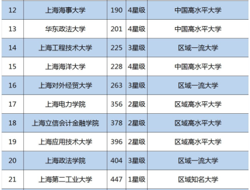 上海有哪些本科大学最新排名?上海大学市内排名第几为什么不出名
