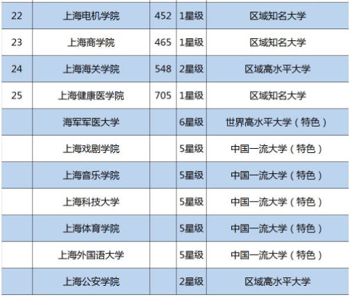 上海有哪些本科大学最新排名?上海大学市内排名第几为什么不出名
