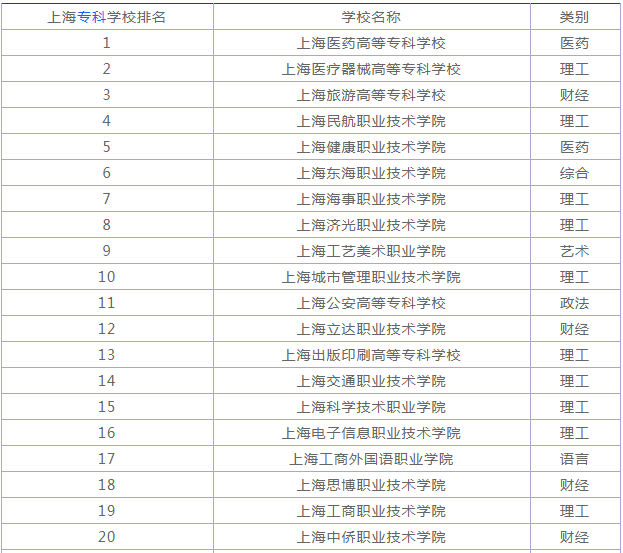 上海大专院校有哪些最新排名及分数线?揭秘五所最好的专科院校