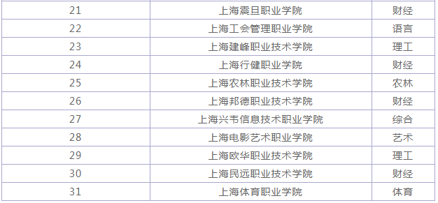 上海大专院校有哪些最新排名及分数线?揭秘五所最好的专科院校