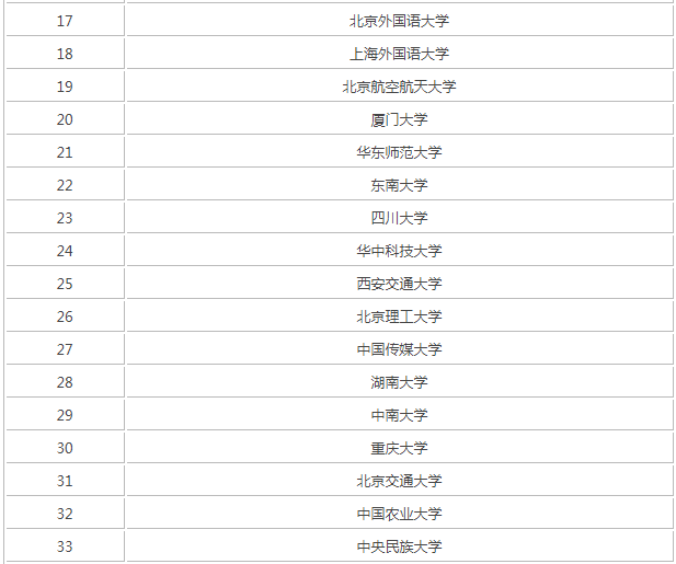 2023ȫ���Ŀ��ص��ѧ����Щ�������������������ŵ�����Ŀ�רҵ