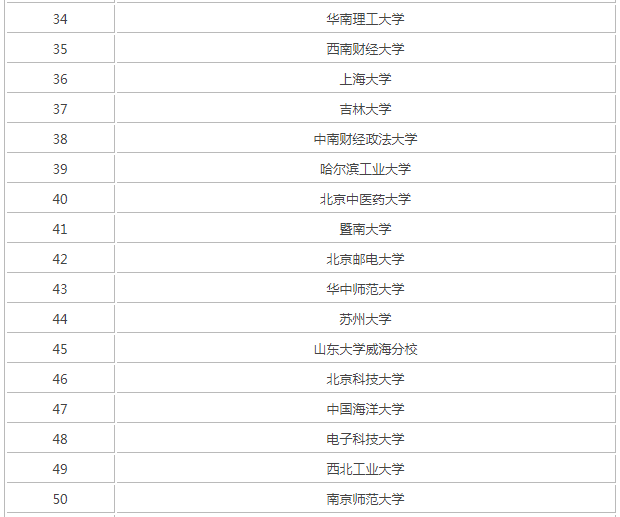 2023ȫ���Ŀ��ص��ѧ����Щ�������������������ŵ�����Ŀ�רҵ