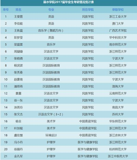 浙江丽水学院是几本考研率怎么样?丽水学院和绍兴文理学院哪个好