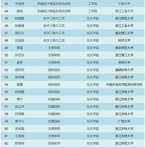 浙江丽水学院是几本考研率怎么样?丽水学院和绍兴文理学院哪个好