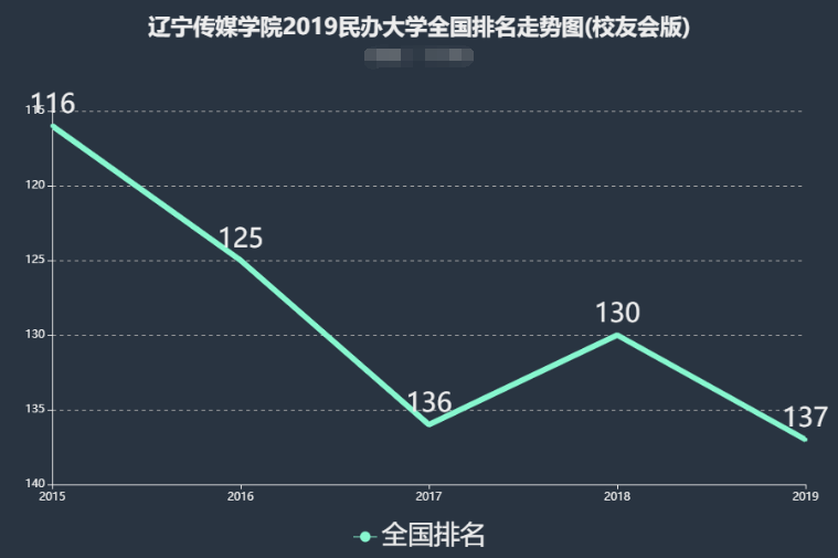 辽宁传媒学院怎么样全国排名多少?学校好就业吗有什么王牌专业?