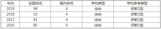 ̶ѧȫ985?ںʲôλΪû211
