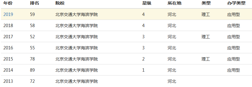 北京交通大学滨海学院是几本全国排名第几?学费多少就业率怎么样