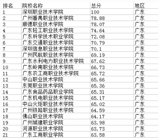 �㶫����Щ��ְԺУ����������2023�㶫��ר�����߳�¯