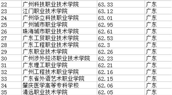 �㶫����Щ��ְԺУ����������2023�㶫��ר�����߳�¯