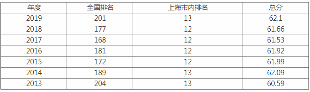 华东政法大学2023最新排名及分数线?华政是211吗就业前景分析