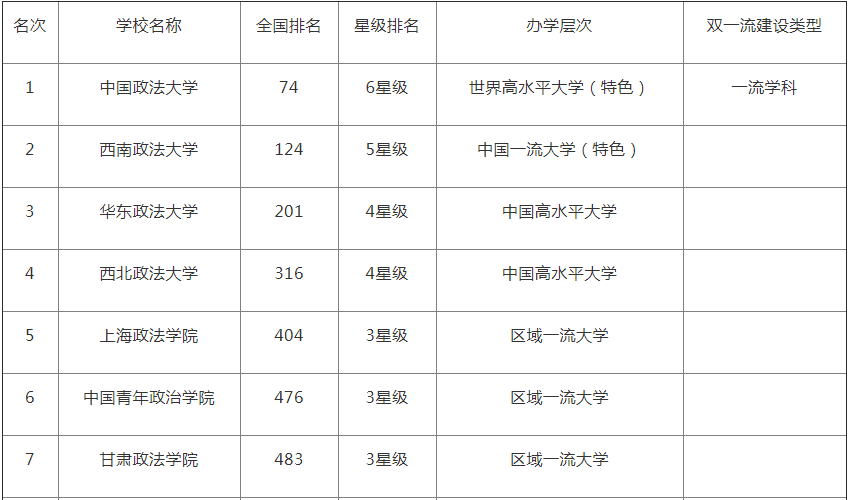 华东政法大学2023最新排名及分数线?华政是211吗就业前景分析