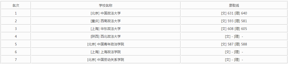 华东政法大学2023最新排名及分数线?华政是211吗就业前景分析