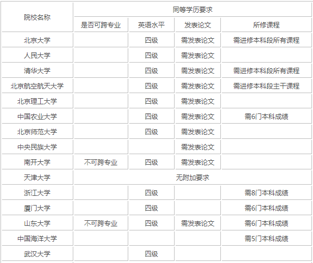 大专生考研成功率高吗需要什么条件?揭秘专科考研最容易的学校?