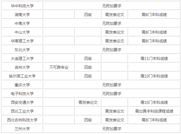 大专生考研成功率高吗需要什么条件?揭秘专科考研最容易的学校?
