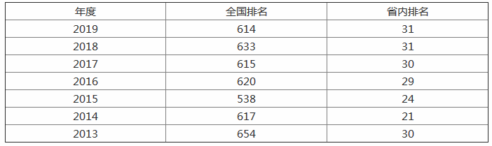 平顶山学院好吗是几本排名第几?宿舍条件怎么样有哪些王牌专业?