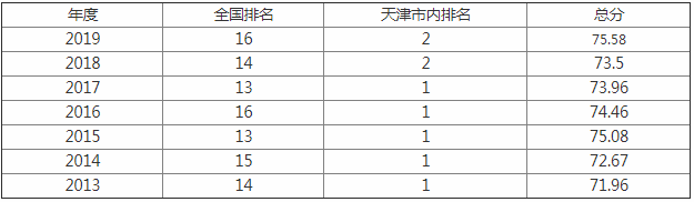 南开大学在哪全国排名第几?南开大学有哪些专业揭秘四大王牌专业
