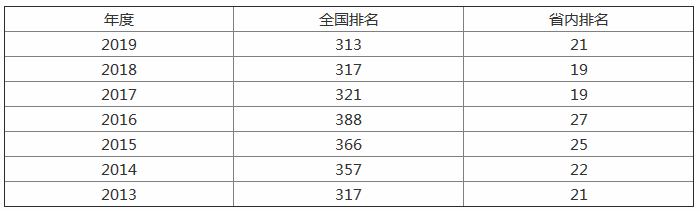 渤海大学名声怎么样全国排名第几?就业情况如何有哪些王牌专业?