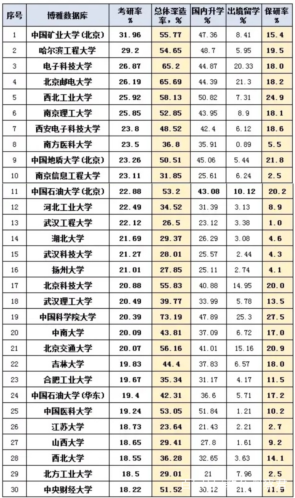 揭秘考研最难的7大高校分别是哪些?全国高校考研率排名