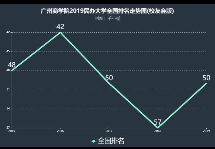 广州商学院整体实力怎样?排名第几?广州商学院学费多少?