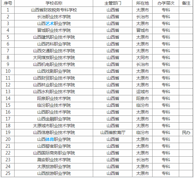 ɽ����רʲôʱ��¼ȡ��2023ɽ��ר��ѧУ������¯������õĴ�ר