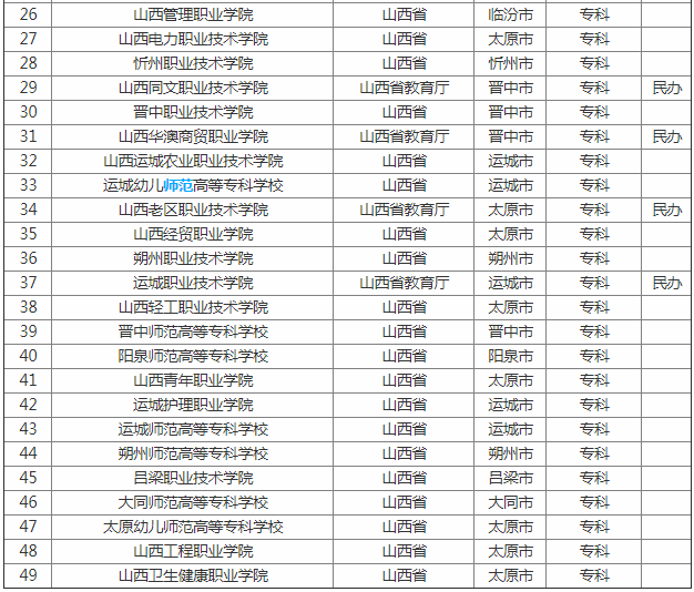 ɽ����רʲôʱ��¼ȡ��2023ɽ��ר��ѧУ������¯������õĴ�ר