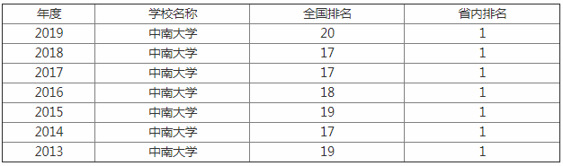 2023���ϴ�ѧȫ��������������õ�����רҵ��������3������רҵ