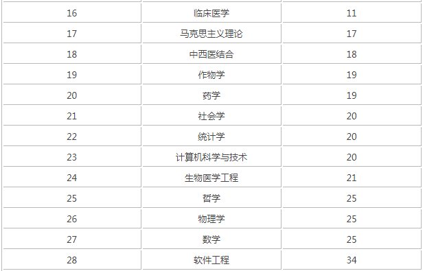 2023���ϴ�ѧȫ��������������õ�����רҵ��������3������רҵ