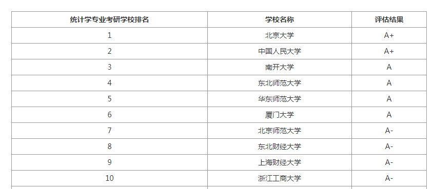 统计学专业考研难度怎么样?统计学考研院校排名