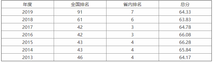 长安大学整体实力如何?是211吗?优势专业有哪些?排名第几?