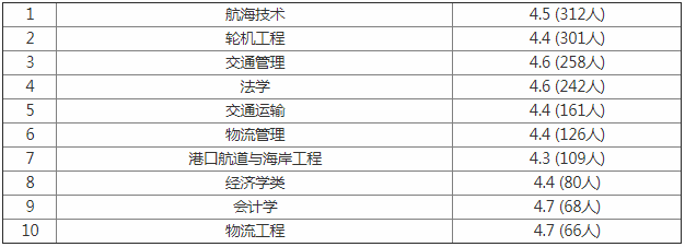 上海海事大学是几本怎么样师资排名揭秘,最好的王牌专业推荐