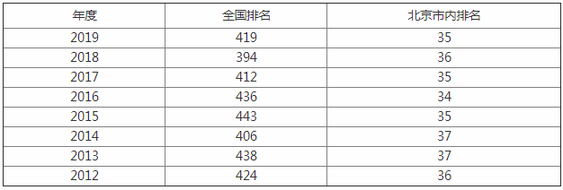 北京印刷学院怎么样是几本揭秘最好专业,学费贵吗就业率如何?