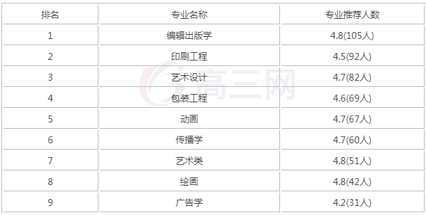 北京印刷学院怎么样是几本揭秘最好专业,学费贵吗就业率如何?