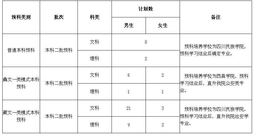 四川警察学院包分配吗是几本?对视力有什么要求2019最新招生计划